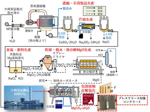 日本研發出以海水和二氧化碳為原料的新型混凝土,助力實現碳中和